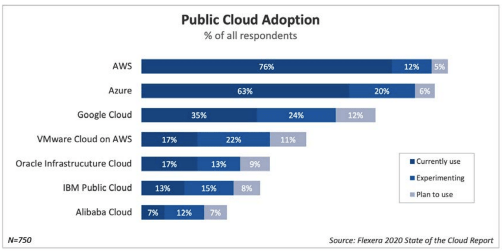 Public cloud adoption rates
