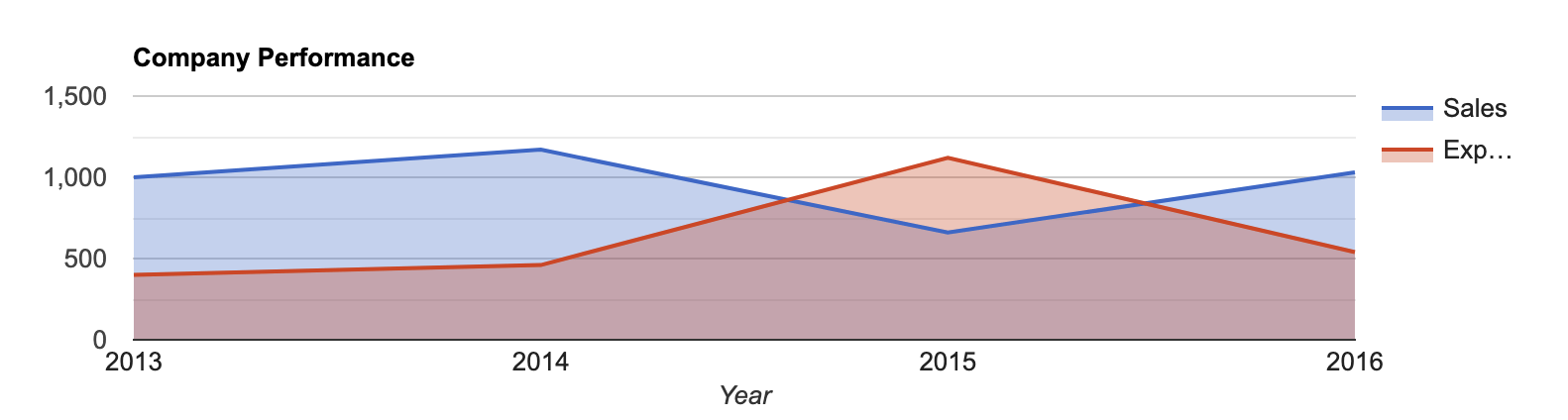 Area Chart