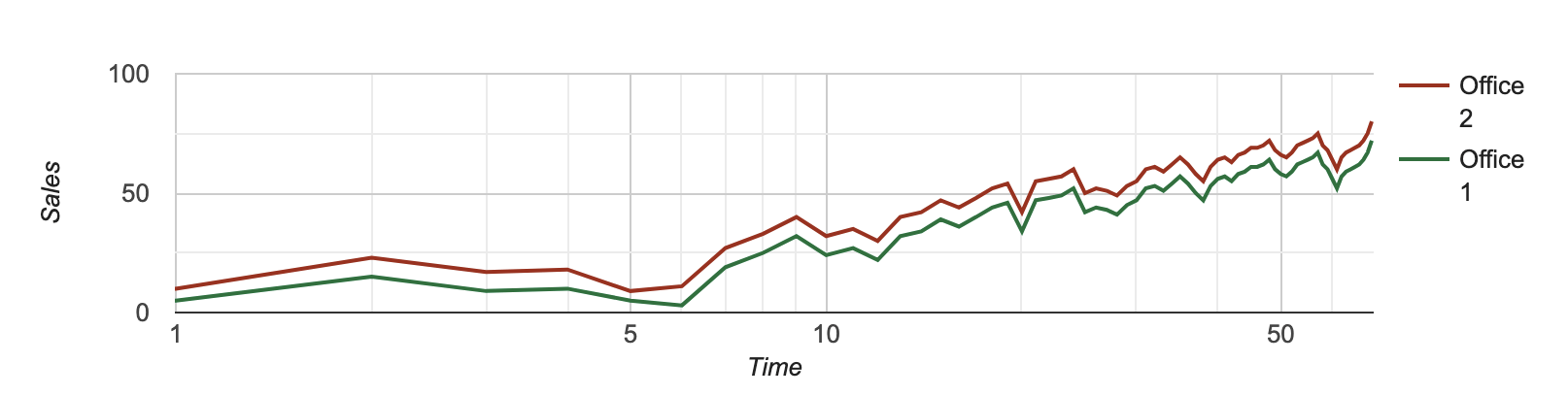 Line Chart