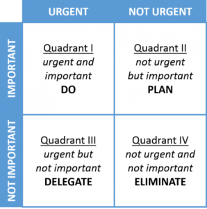 Learn How To Prioritize Quadrants