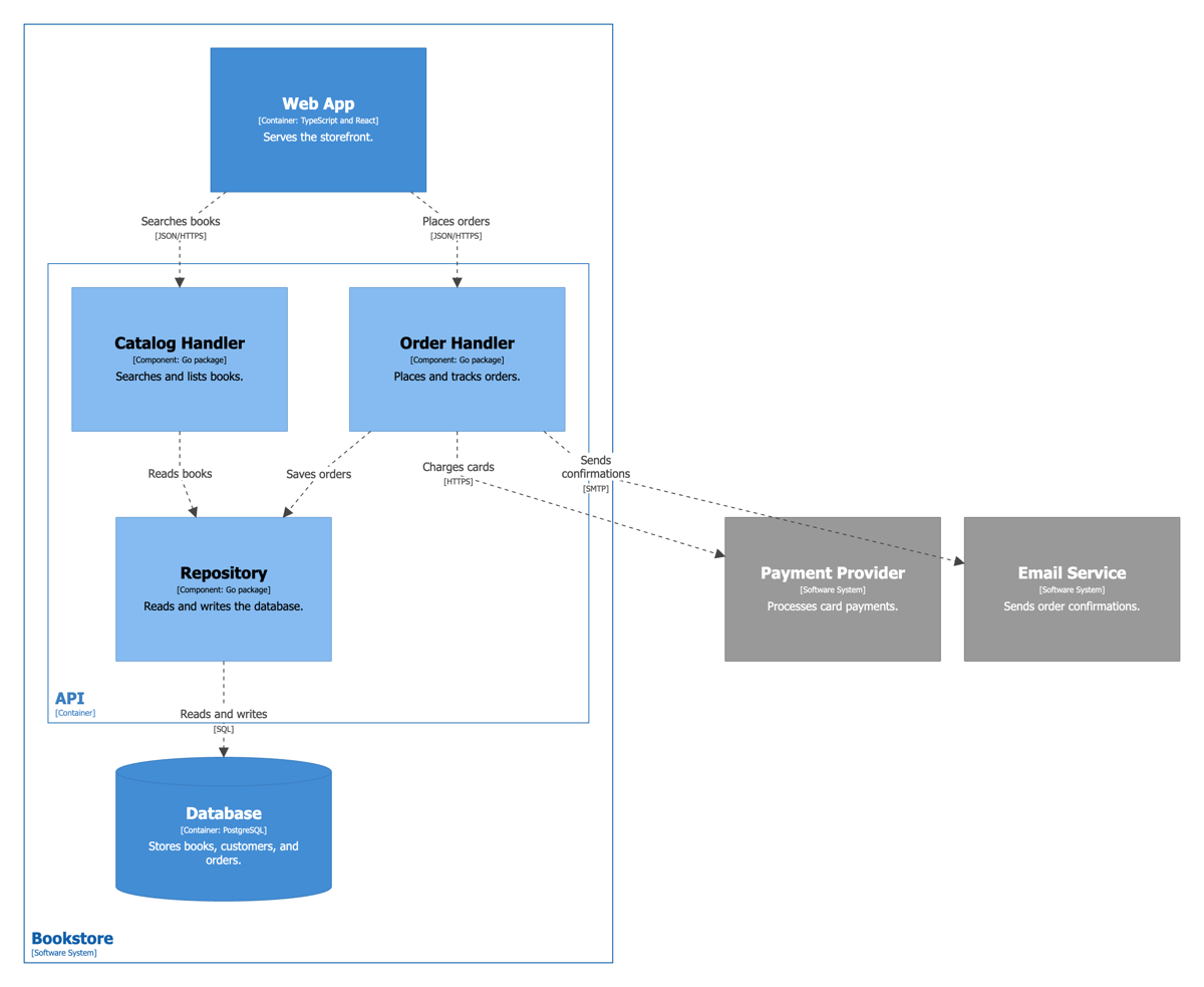 Structurizr component diagram of the API: Catalog Handler and Order Handler use the Repository, which reads and writes the database