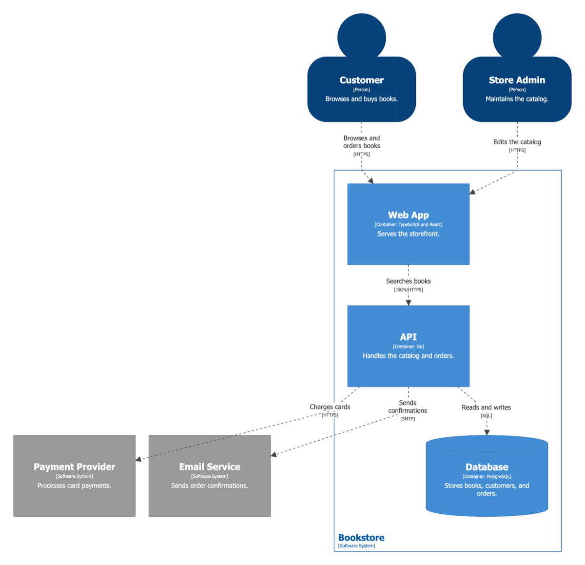 Structurizr container diagram: the Web App calls the API, which reads and writes the PostgreSQL database and calls the payment and email systems