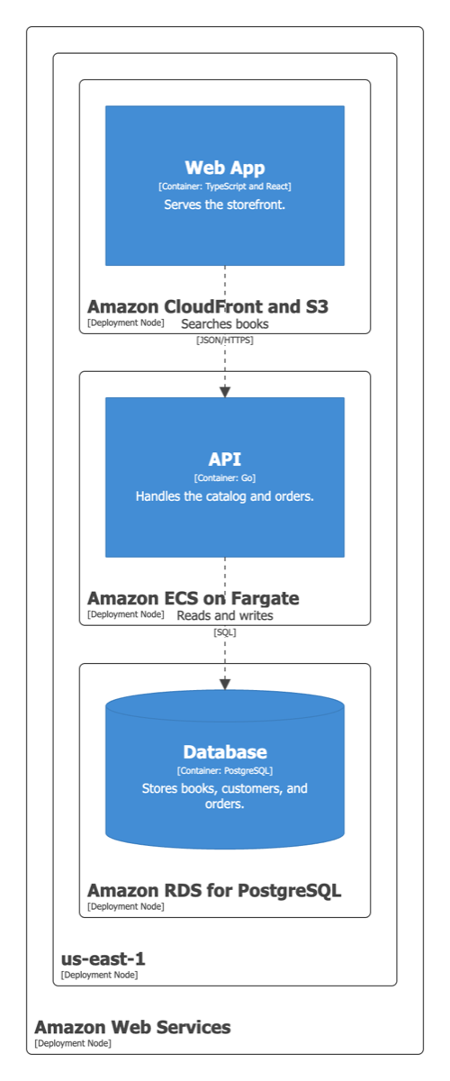 Structurizr deployment diagram: the Web App on CloudFront and S3, the API on ECS Fargate, and the database on RDS, inside AWS us-east-1
