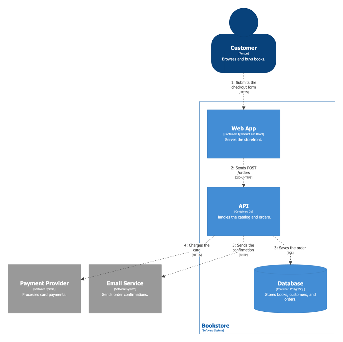 Structurizr dynamic diagram showing five numbered steps of placing an order, from the checkout form through the API to the database, payments, and email