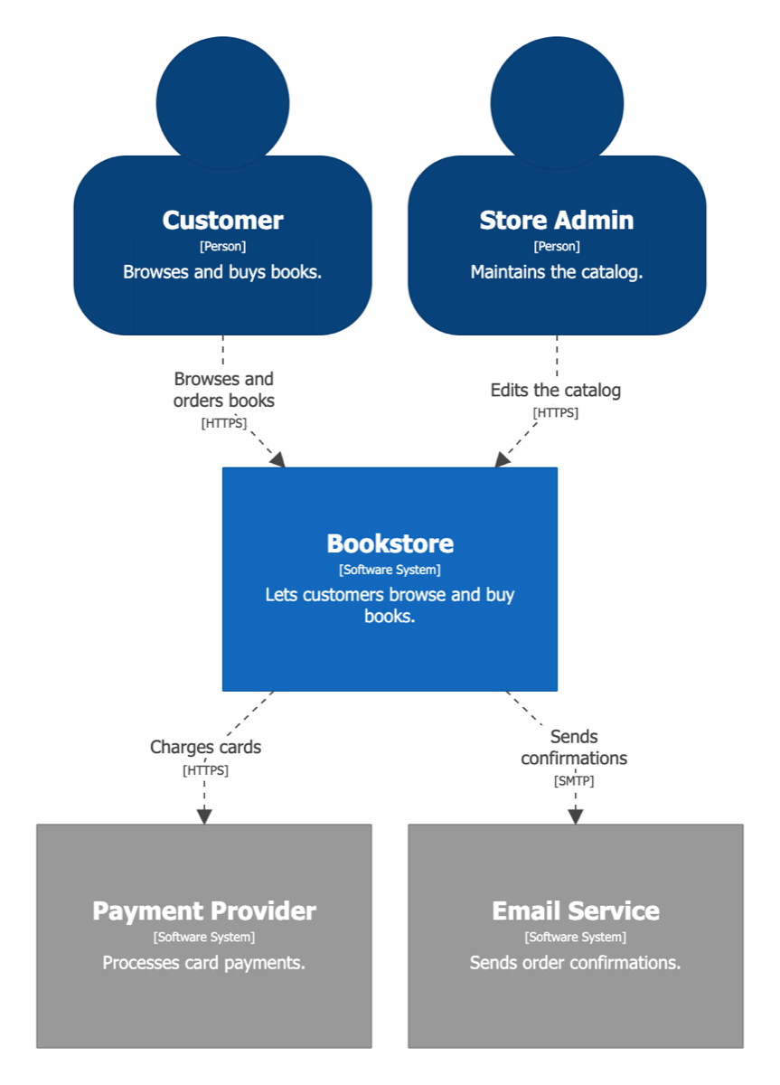 Structurizr system context diagram: Customer and Store Admin use the Bookstore, which calls the Payment Provider and Email Service