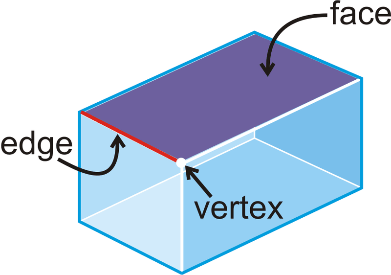 Vertex Edge Face