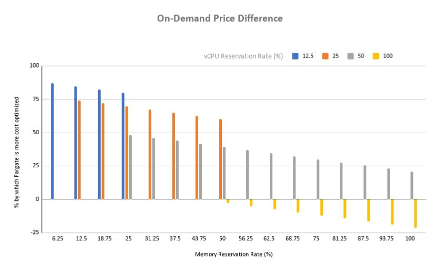On-Demand Price Difference