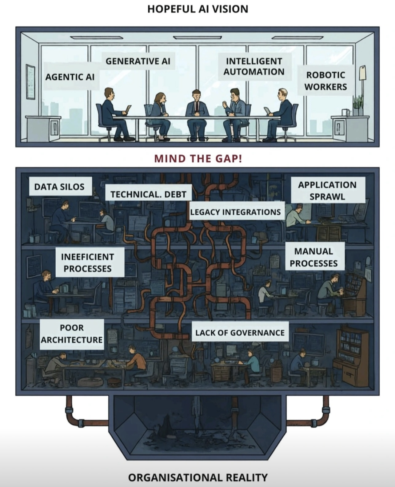 Diagram showing the gap between hopeful AI vision with modern office and advanced AI concepts versus organizational reality with data silos, technical debt, legacy systems, and manual processes
