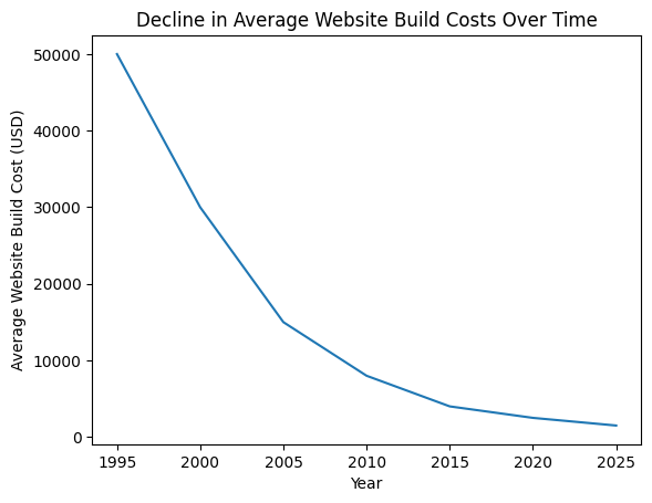 Cost of a website over time