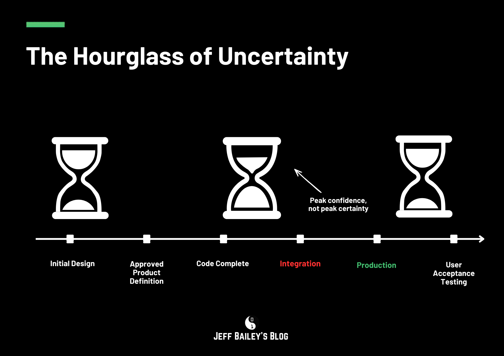 An hourglass is shown at three project phases. At the start, the top bulb is full of sand. By code-complete, the sand has fully drained into the bottom bulb, and the hourglass looks done. After shipping to production and going through user acceptance testing, the hourglass is flipped over, so a fresh full bulb of sand sits on top, ready to drain again.