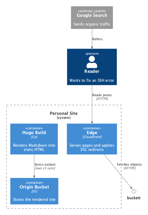 PlantUML diagram with a small unlabeled circle named buckett sitting outside the system boundary.