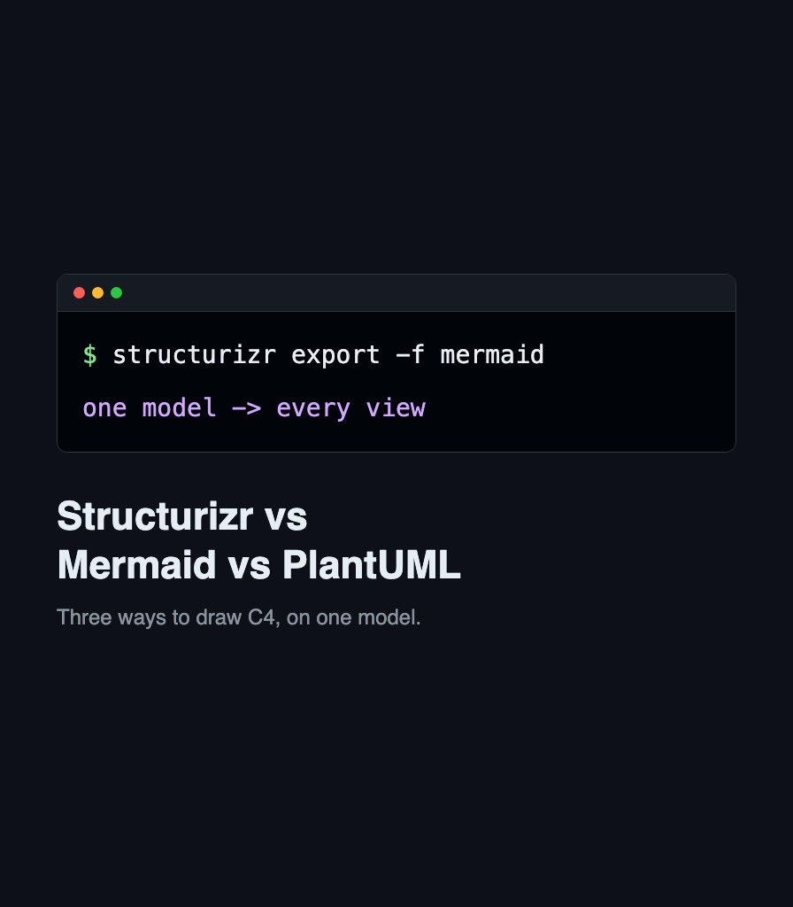 A terminal card showing a structurizr export command above the title Structurizr vs Mermaid vs PlantUML.